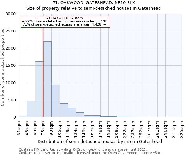 71, OAKWOOD, GATESHEAD, NE10 8LX: Size of property relative to semi-detached houses houses in Gateshead