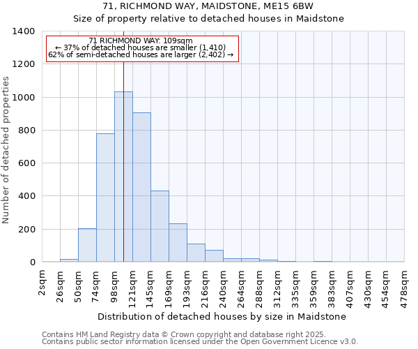 71, RICHMOND WAY, MAIDSTONE, ME15 6BW: Size of property relative to detached houses houses in Maidstone