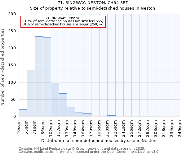 71, RINGWAY, NESTON, CH64 3RT: Size of property relative to semi-detached houses houses in Neston