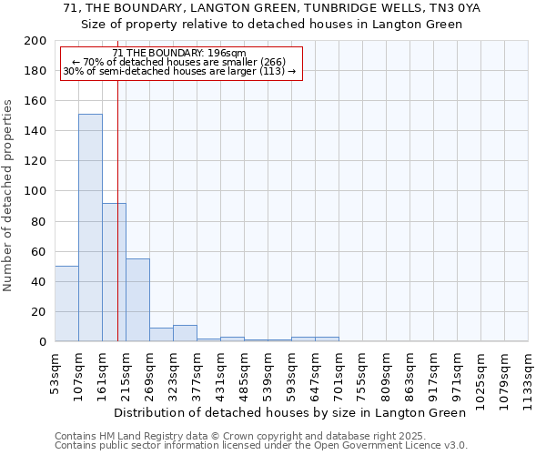 71, THE BOUNDARY, LANGTON GREEN, TUNBRIDGE WELLS, TN3 0YA: Size of property relative to detached houses houses in Langton Green