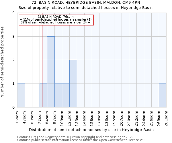 72, BASIN ROAD, HEYBRIDGE BASIN, MALDON, CM9 4RN: Size of property relative to semi-detached houses houses in Heybridge Basin