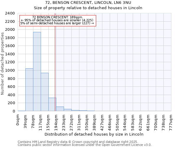 72, BENSON CRESCENT, LINCOLN, LN6 3NU: Size of property relative to detached houses houses in Lincoln