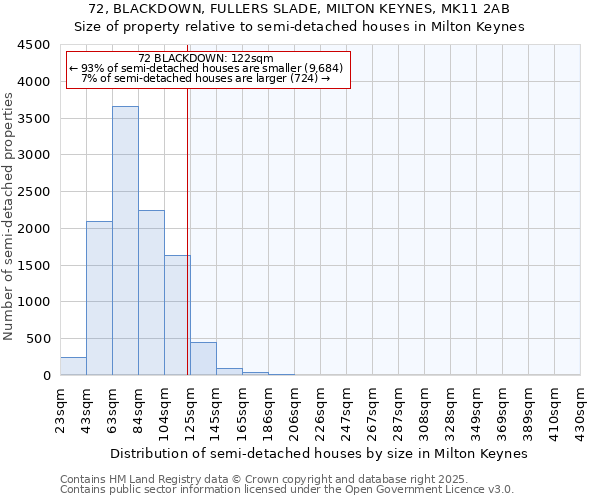 72, BLACKDOWN, FULLERS SLADE, MILTON KEYNES, MK11 2AB: Size of property relative to semi-detached houses houses in Milton Keynes