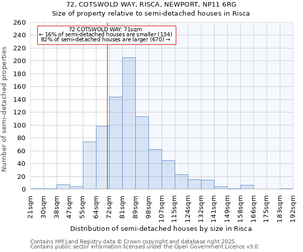 72, COTSWOLD WAY, RISCA, NEWPORT, NP11 6RG: Size of property relative to semi-detached houses houses in Risca