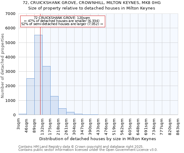 72, CRUICKSHANK GROVE, CROWNHILL, MILTON KEYNES, MK8 0HG: Size of property relative to detached houses houses in Milton Keynes