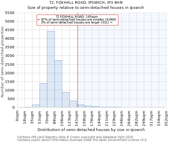 72, FOXHALL ROAD, IPSWICH, IP3 8HN: Size of property relative to semi-detached houses houses in Ipswich