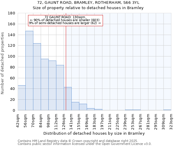 72, GAUNT ROAD, BRAMLEY, ROTHERHAM, S66 3YL: Size of property relative to detached houses houses in Bramley