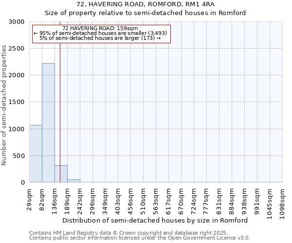 72, HAVERING ROAD, ROMFORD, RM1 4RA: Size of property relative to semi-detached houses houses in Romford