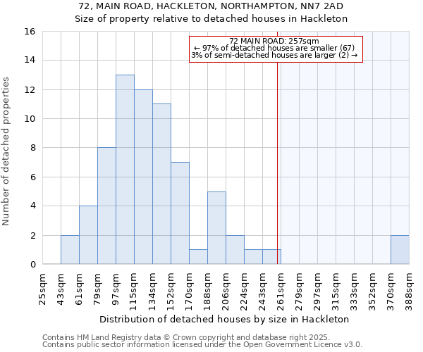 72, MAIN ROAD, HACKLETON, NORTHAMPTON, NN7 2AD: Size of property relative to detached houses houses in Hackleton