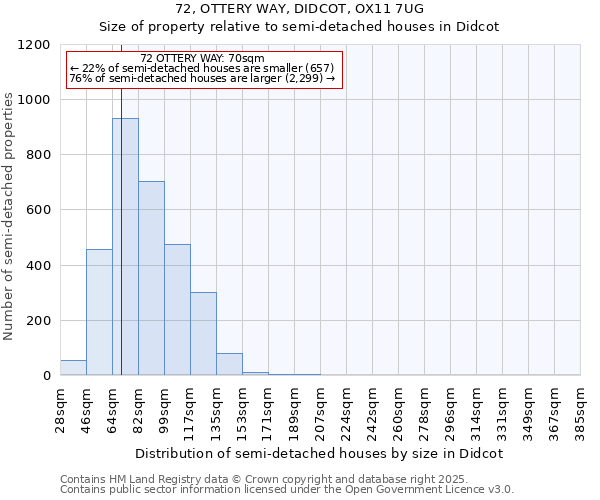 72, OTTERY WAY, DIDCOT, OX11 7UG: Size of property relative to semi-detached houses houses in Didcot