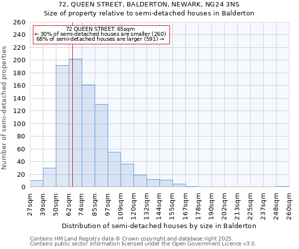 72, QUEEN STREET, BALDERTON, NEWARK, NG24 3NS: Size of property relative to semi-detached houses houses in Balderton