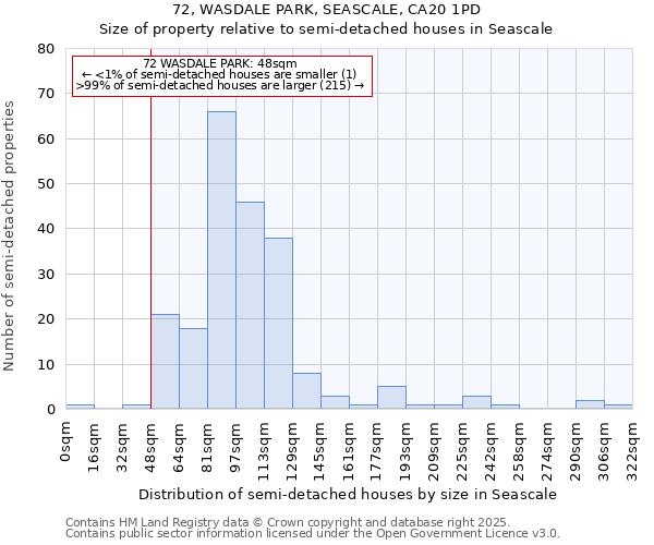 72, WASDALE PARK, SEASCALE, CA20 1PD: Size of property relative to semi-detached houses houses in Seascale