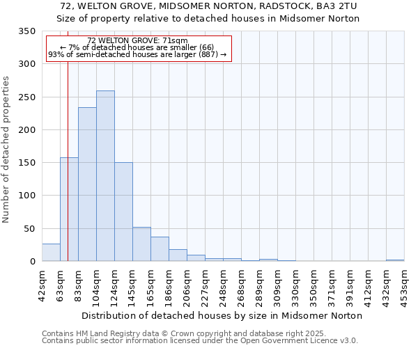 72, WELTON GROVE, MIDSOMER NORTON, RADSTOCK, BA3 2TU: Size of property relative to detached houses houses in Midsomer Norton