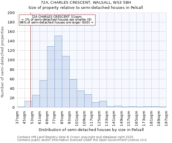 72A, CHARLES CRESCENT, WALSALL, WS3 5BH: Size of property relative to semi-detached houses houses in Pelsall