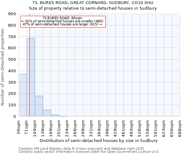 73, BURES ROAD, GREAT CORNARD, SUDBURY, CO10 0HU: Size of property relative to semi-detached houses houses in Sudbury