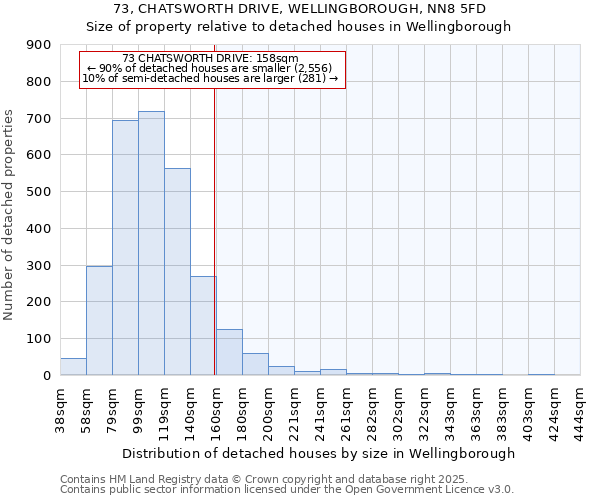 73, CHATSWORTH DRIVE, WELLINGBOROUGH, NN8 5FD: Size of property relative to detached houses houses in Wellingborough