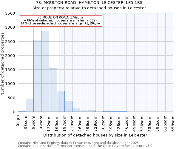 73, MOULTON ROAD, HAMILTON, LEICESTER, LE5 1BS: Size of property relative to detached houses houses in Leicester