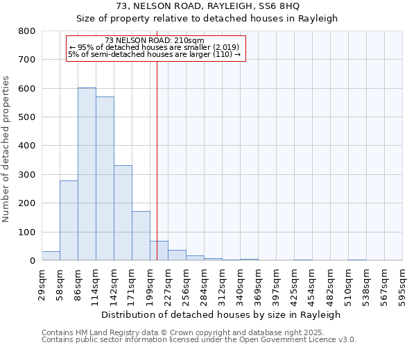 73, NELSON ROAD, RAYLEIGH, SS6 8HQ: Size of property relative to detached houses houses in Rayleigh