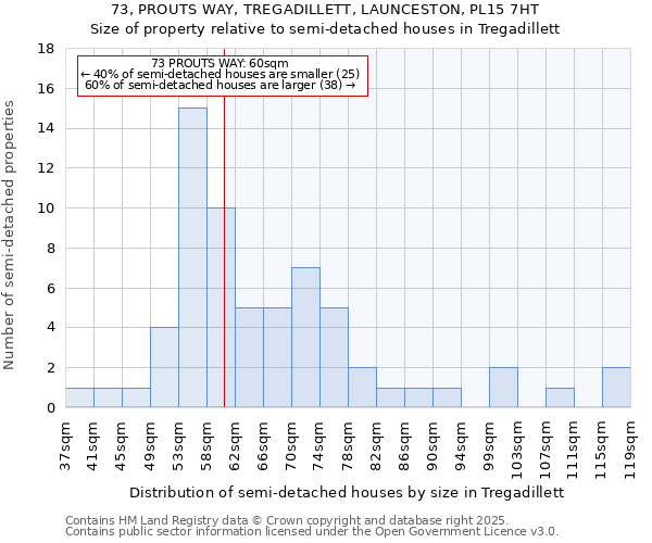 73, PROUTS WAY, TREGADILLETT, LAUNCESTON, PL15 7HT: Size of property relative to semi-detached houses houses in Tregadillett