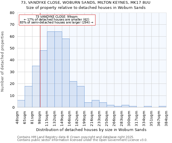 73, VANDYKE CLOSE, WOBURN SANDS, MILTON KEYNES, MK17 8UU: Size of property relative to detached houses houses in Woburn Sands