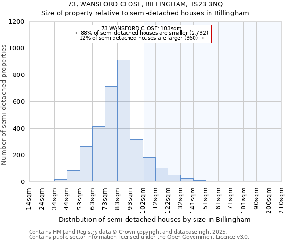 73, WANSFORD CLOSE, BILLINGHAM, TS23 3NQ: Size of property relative to semi-detached houses houses in Billingham