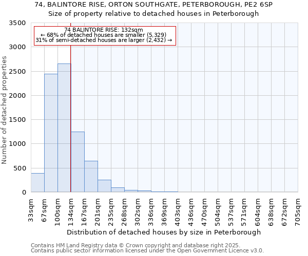74, BALINTORE RISE, ORTON SOUTHGATE, PETERBOROUGH, PE2 6SP: Size of property relative to detached houses houses in Peterborough
