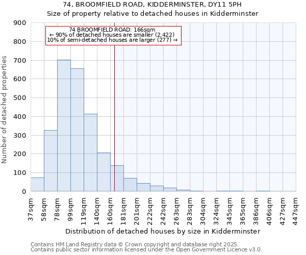 74, BROOMFIELD ROAD, KIDDERMINSTER, DY11 5PH: Size of property relative to detached houses houses in Kidderminster