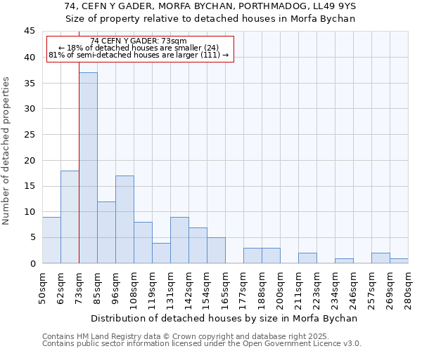 74, CEFN Y GADER, MORFA BYCHAN, PORTHMADOG, LL49 9YS: Size of property relative to detached houses houses in Morfa Bychan