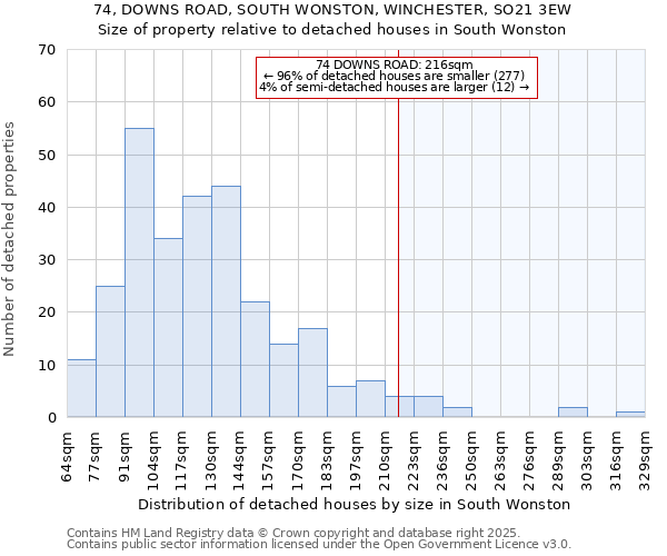 74, DOWNS ROAD, SOUTH WONSTON, WINCHESTER, SO21 3EW: Size of property relative to detached houses houses in South Wonston