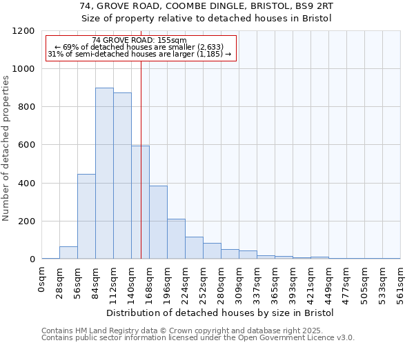 74, GROVE ROAD, COOMBE DINGLE, BRISTOL, BS9 2RT: Size of property relative to detached houses houses in Bristol