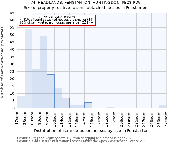 74, HEADLANDS, FENSTANTON, HUNTINGDON, PE28 9LW: Size of property relative to semi-detached houses houses in Fenstanton