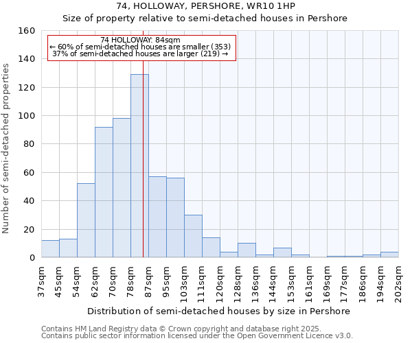 74, HOLLOWAY, PERSHORE, WR10 1HP: Size of property relative to semi-detached houses houses in Pershore