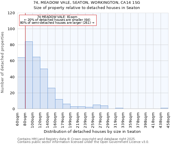 74, MEADOW VALE, SEATON, WORKINGTON, CA14 1SG: Size of property relative to detached houses houses in Seaton