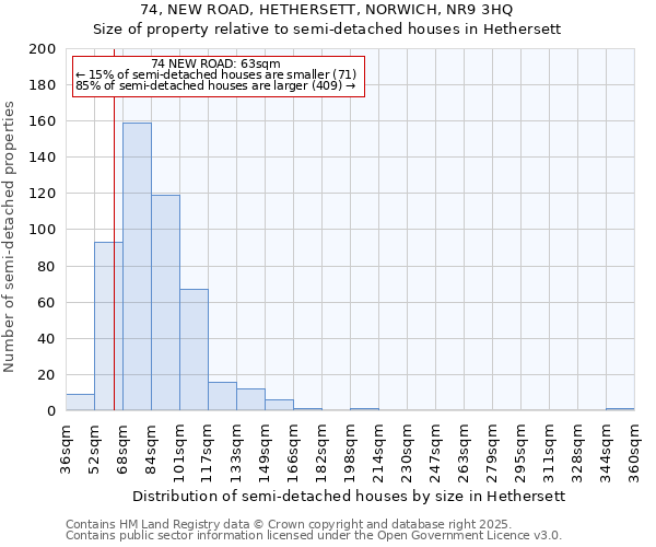 74, NEW ROAD, HETHERSETT, NORWICH, NR9 3HQ: Size of property relative to semi-detached houses houses in Hethersett