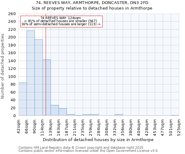 74, REEVES WAY, ARMTHORPE, DONCASTER, DN3 2FD: Size of property relative to detached houses houses in Armthorpe