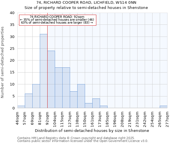 74, RICHARD COOPER ROAD, LICHFIELD, WS14 0NN: Size of property relative to semi-detached houses houses in Shenstone