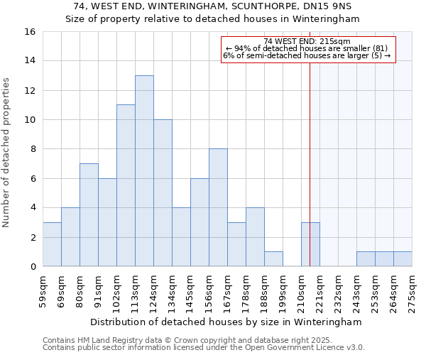 74, WEST END, WINTERINGHAM, SCUNTHORPE, DN15 9NS: Size of property relative to detached houses houses in Winteringham
