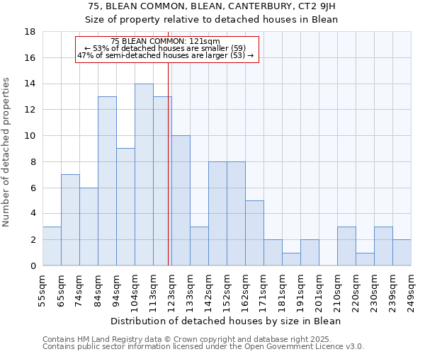 75, BLEAN COMMON, BLEAN, CANTERBURY, CT2 9JH: Size of property relative to detached houses houses in Blean