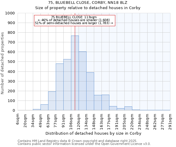 75, BLUEBELL CLOSE, CORBY, NN18 8LZ: Size of property relative to detached houses houses in Corby