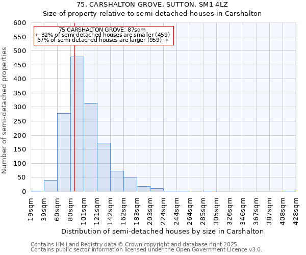 75, CARSHALTON GROVE, SUTTON, SM1 4LZ: Size of property relative to semi-detached houses houses in Carshalton