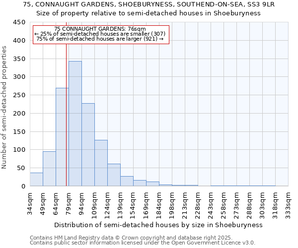 75, CONNAUGHT GARDENS, SHOEBURYNESS, SOUTHEND-ON-SEA, SS3 9LR: Size of property relative to semi-detached houses houses in Shoeburyness