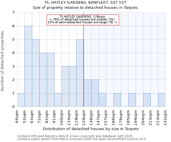 75, HATLEY GARDENS, BENFLEET, SS7 5ST: Size of property relative to detached houses houses in Tarpots