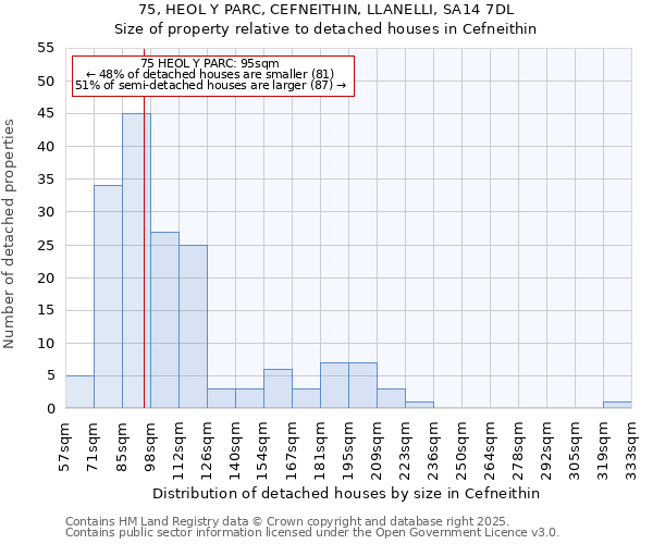 75, HEOL Y PARC, CEFNEITHIN, LLANELLI, SA14 7DL: Size of property relative to detached houses houses in Cefneithin