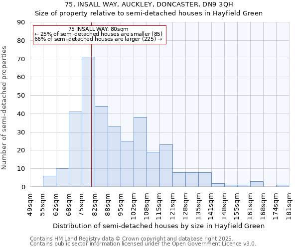 75, INSALL WAY, AUCKLEY, DONCASTER, DN9 3QH: Size of property relative to semi-detached houses houses in Hayfield Green