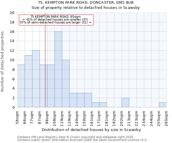 75, KEMPTON PARK ROAD, DONCASTER, DN5 8UB: Size of property relative to detached houses houses in Scawsby