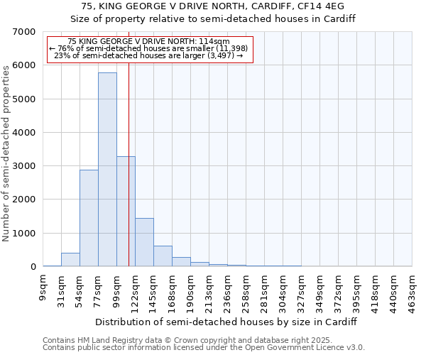 75, KING GEORGE V DRIVE NORTH, CARDIFF, CF14 4EG: Size of property relative to semi-detached houses houses in Cardiff