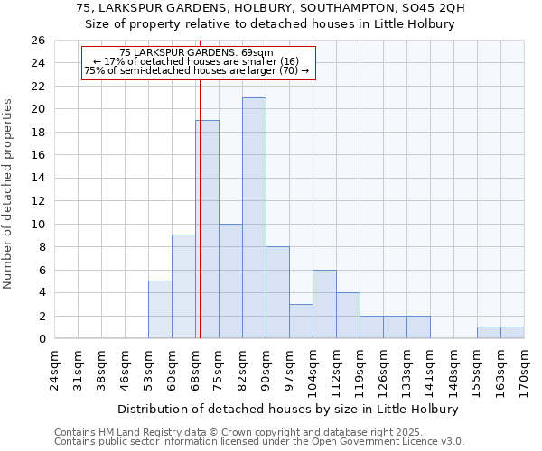 75, LARKSPUR GARDENS, HOLBURY, SOUTHAMPTON, SO45 2QH: Size of property relative to detached houses houses in Little Holbury