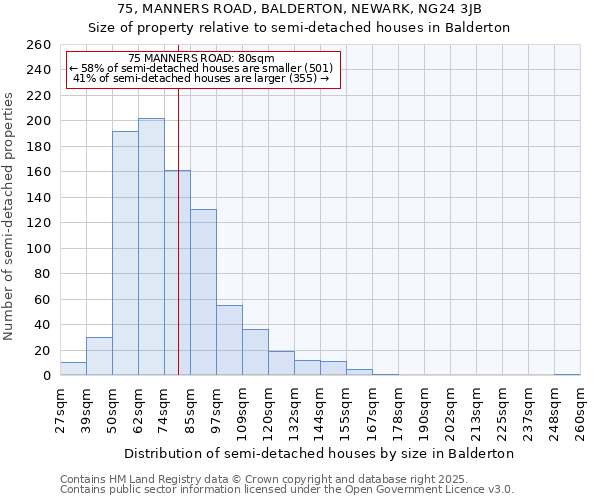 75, MANNERS ROAD, BALDERTON, NEWARK, NG24 3JB: Size of property relative to semi-detached houses houses in Balderton