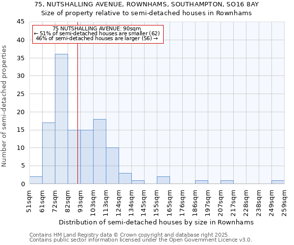 75, NUTSHALLING AVENUE, ROWNHAMS, SOUTHAMPTON, SO16 8AY: Size of property relative to semi-detached houses houses in Rownhams