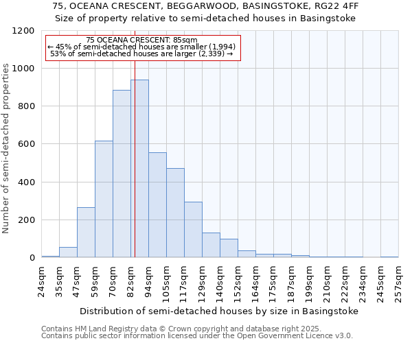 75, OCEANA CRESCENT, BEGGARWOOD, BASINGSTOKE, RG22 4FF: Size of property relative to semi-detached houses houses in Basingstoke